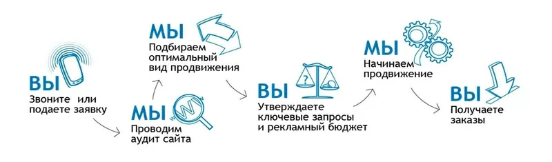 Продвижение,  раскрутка Вашего сайта 2